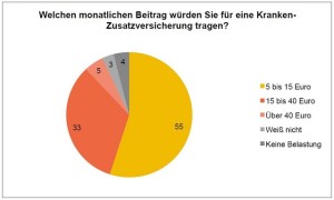 Maximaler Monatsbeitrag für eine Kranken-Zusatzversicherung