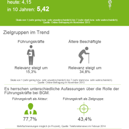 BGM, Herausforderungen an BGM, Trendstudie BGM