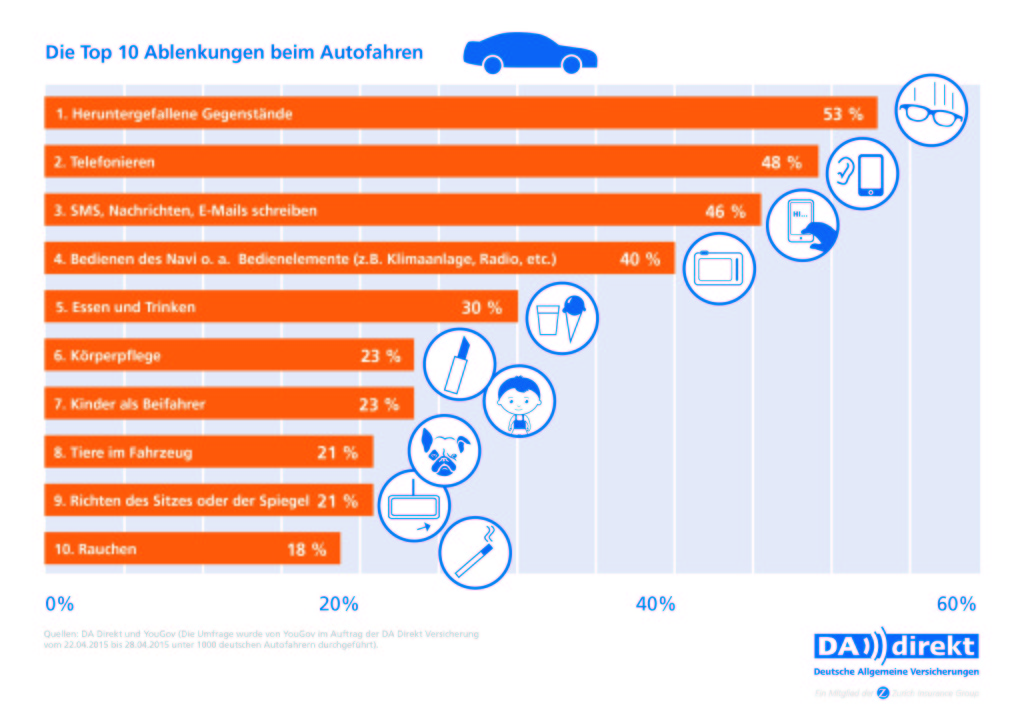 Ablenkungen beim Autofahren