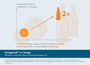 Orangensaft, Carotinoide, Infografik