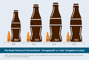 Cola, Orangensaft, Verbrauch