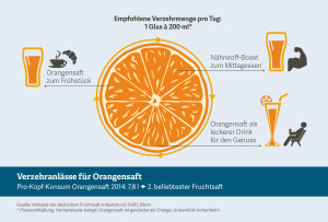 Orangensaft, Verzehranlässe, Infografik