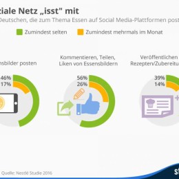 Ernährung und Soziale Medien