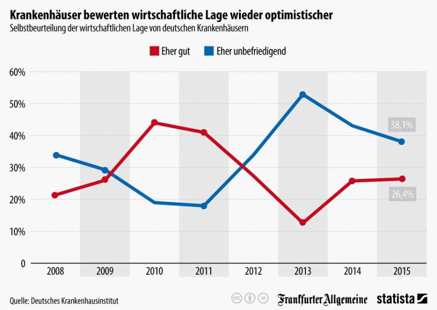 Krankenhäuser, wirtschaftliche Lage