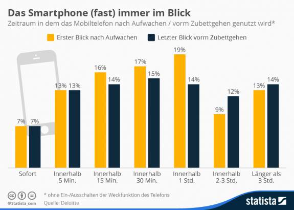 Straßenverkehr, Smartphone, Schlafen, Aufwachen