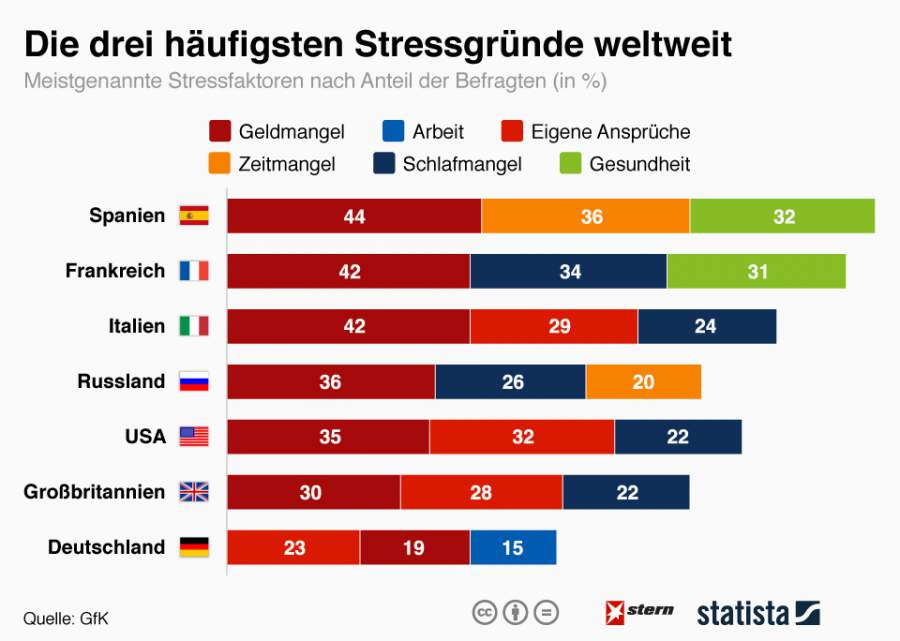 Perfektionismus, eigene Ansprüche, Stressgründe, Stressursachen, Stressprävention, Burnout, Depression