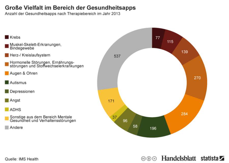 Angst, Angststörungen, Gesundheitsapps, e-health