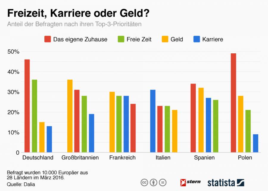 Infografik zum Thema das eigene Zuhause, Freizeit, Karriere und Geld