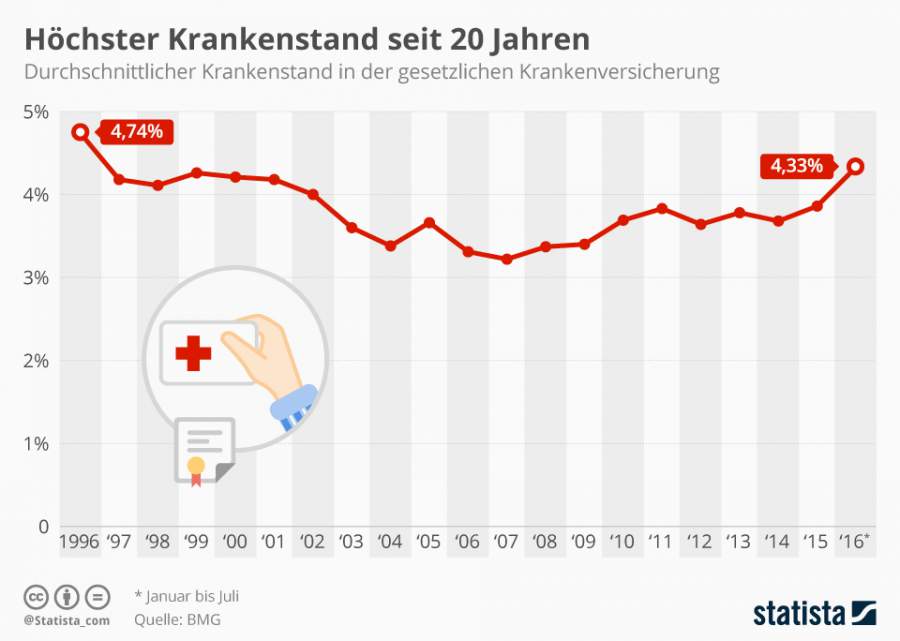 Infografik zeigt den aktuellen Krankenstand in Deutschland