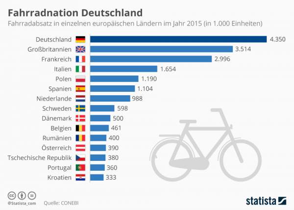 Deutschland einig Fahrradland. Oben eingefügte Infografik zeigt, wie beliebt hierzulande das Fahrradfahren ist. (Quelle: de.statista.com / CC BY-ND 3.0)