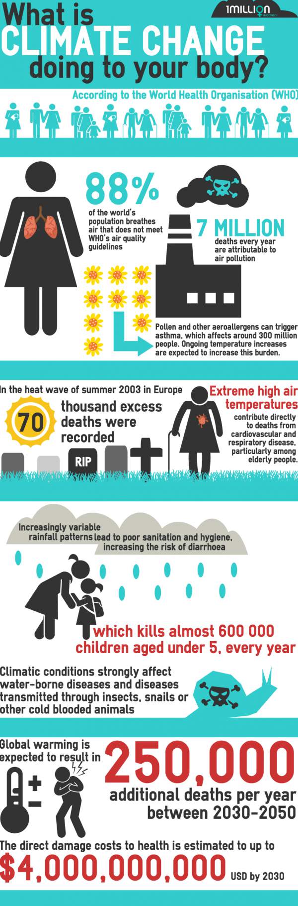 Infografik, die beschreibt, wie sich der Klimawandel negativ auf die Gesundheit von Frauen auswirkt