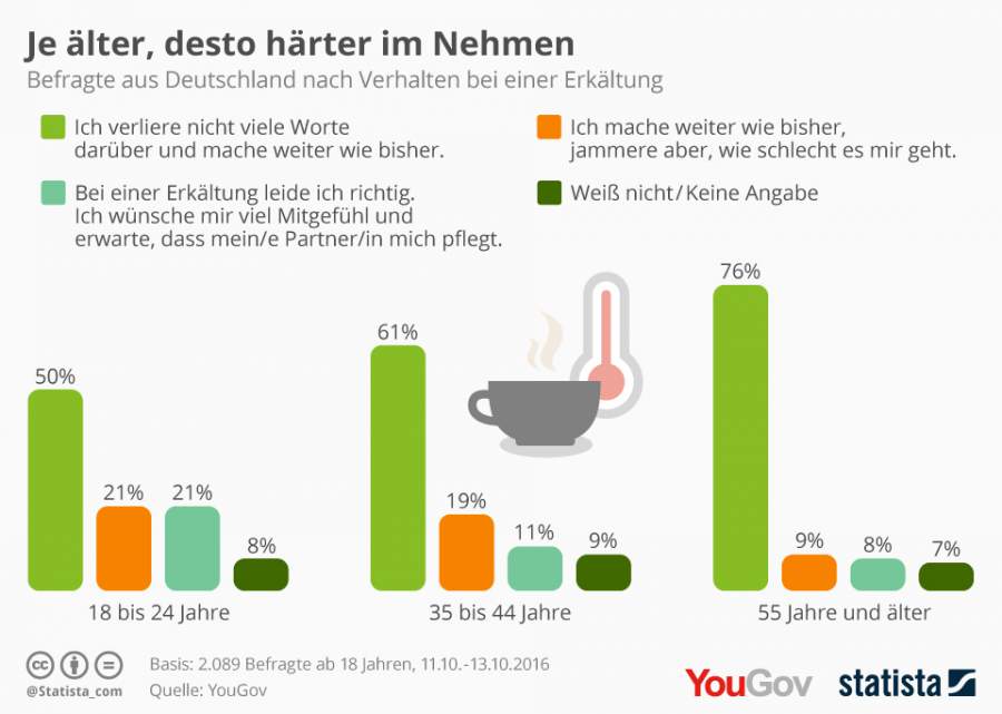 Infografik zum Verhalten der Generation 50+ bei einer Grippe