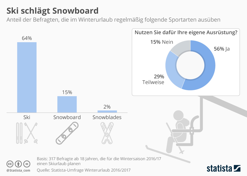 Sport im Winter Infografik zeigt welches die beliebtesten Wintersportarten sind