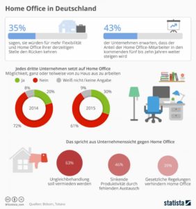 Infografik, Home Office, arbeiten von zu Hause, effizientes Homeoffice, gut organisiertes Homeoffice, Beliebtheitsgraf Homeoffice