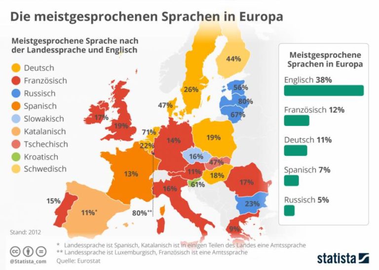 Infografik_Meistgesprochene_Sprachen_Europa_warumFranzoesischlernen Human Capital Care