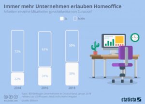 Infografik von Statista und Bitkom, Titel: Immer mehr Unternehmen erlauben Homeoffice, die Jahre 2014, 2016 und 2018 im Vergleich, Balkendiagramm mit Abbildung eines Schreibtischarbeitsplatzes