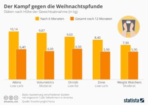 Statista-Infografik: Der Kampf gegen die Weihnachtspfunde: Diäten nach Höhe der Gewichtsabnahme (in kg) nach 6 Monaten und nach 12 Monaten. Im Vergleich: Atkins-Diät / Low-Carb, Volumetrics, Ornish / Low-Fat, Zone (Low-carb) und Weight Watchers